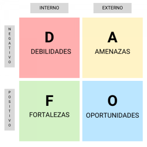 esquema DAFO